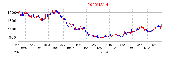 2023年12月14日 13:11前後のの株価チャート